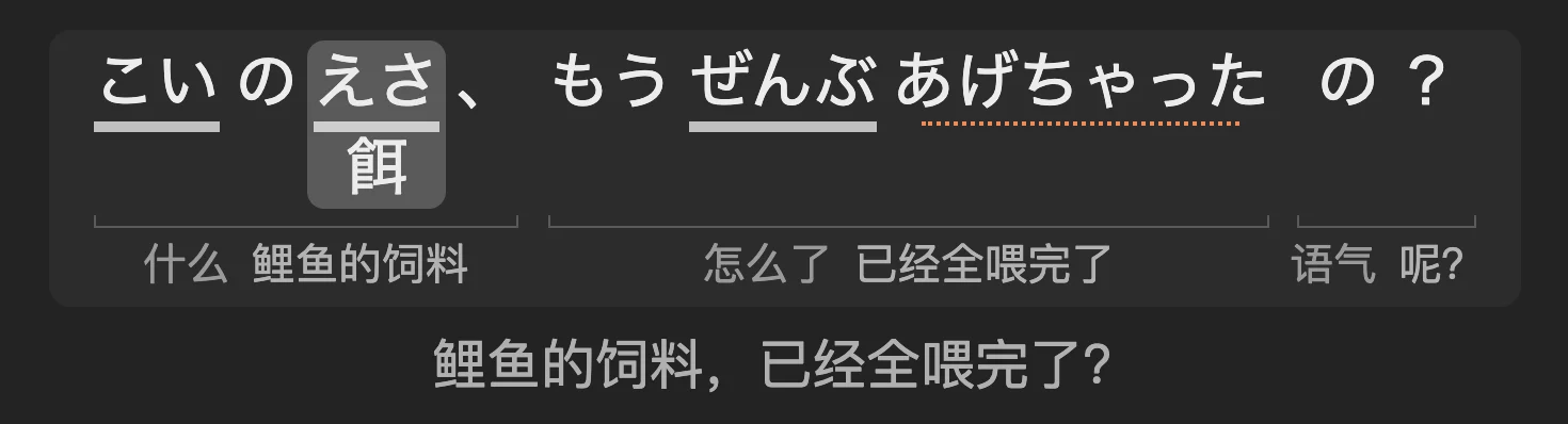 拆解：鯉の餌、もう全部あげちゃったの？ 拆成「什么 鲤鱼的饲料」「怎么了 已经全喂完了」和「语气 呢？」
